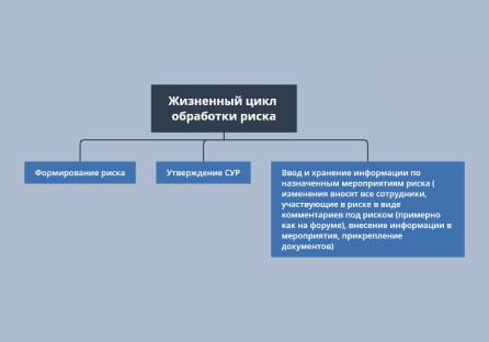 Анализ системы