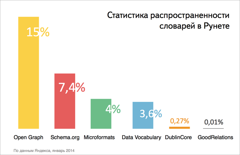 Статистика распространенности словарей в Рунете