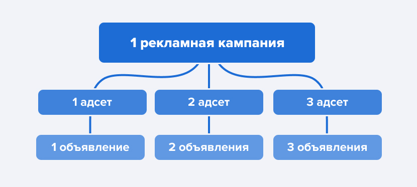 Оптимальная структура рекламной кампании в период обучения