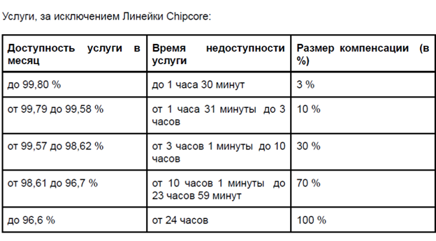 Показатели услуги для линейки серверных процессоров Selectel